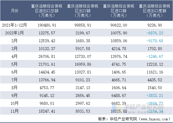 2021-2022年11月重庆涪陵综合保税区进出口额月度情况统计表