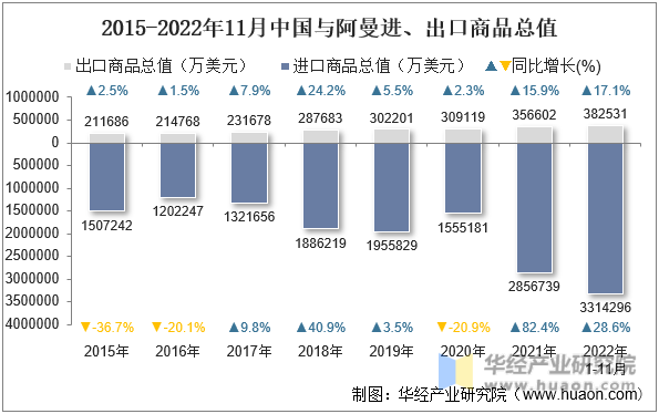 2015-2022年11月中国与阿曼进、出口商品总值