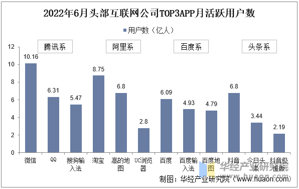 2022年6月头部互联网公司TOP3APP月活跃用户数