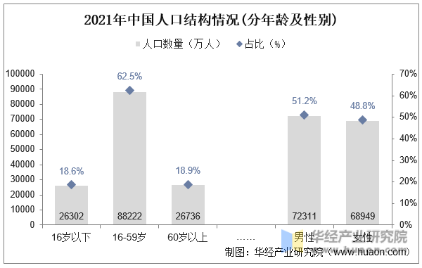 2021年中国人口结构情况(分年龄及性别)