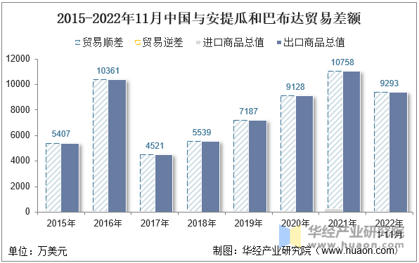 2015-2022年11月中国与安提瓜和巴布达贸易差额