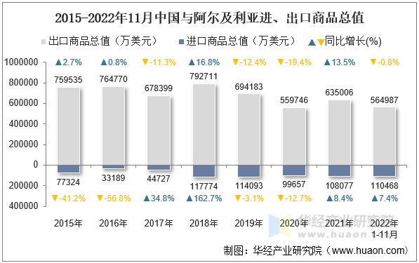 2015-2022年11月中国与阿尔及利亚进、出口商品总值