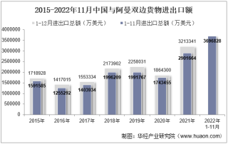 2022年11月中国与阿曼双边贸易额与贸易差额统计