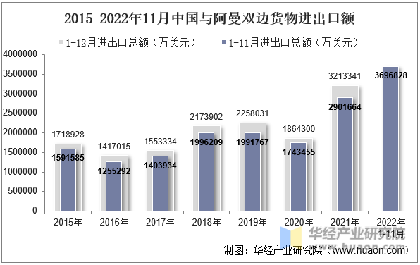 2015-2022年11月中国与阿曼双边货物进出口额