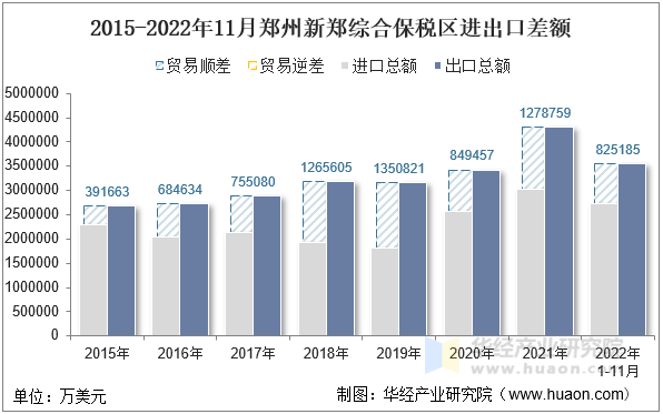 2015-2022年11月郑州新郑综合保税区进出口差额