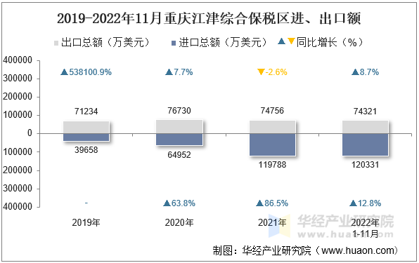 2019-2022年11月重庆江津综合保税区进、出口额