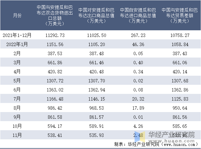 2021-2022年11月中国与安提瓜和巴布达双边货物进出口额月度统计表