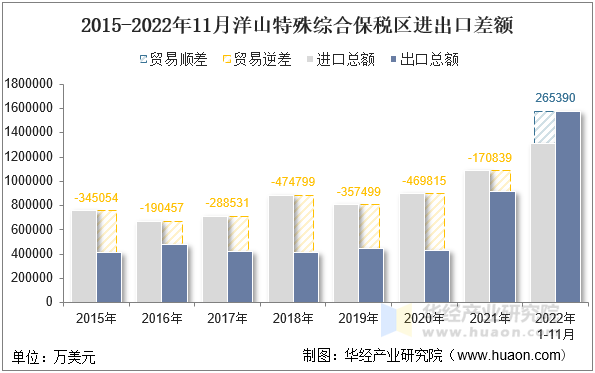 2015-2022年11月洋山特殊综合保税区进出口差额