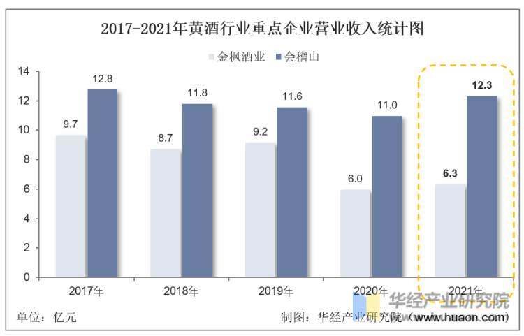 2017-2021年黄酒行业重点企业营业收入统计图