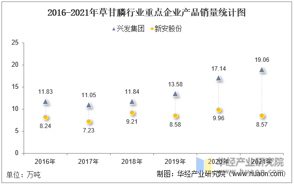 2016-2021年草甘膦行业重点企业产品销量统计图