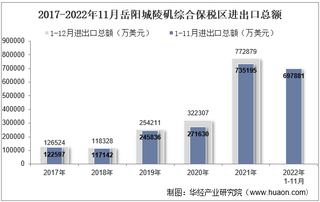 2022年11月岳阳城陵矶综合保税区进出口总额及进出口差额统计分析