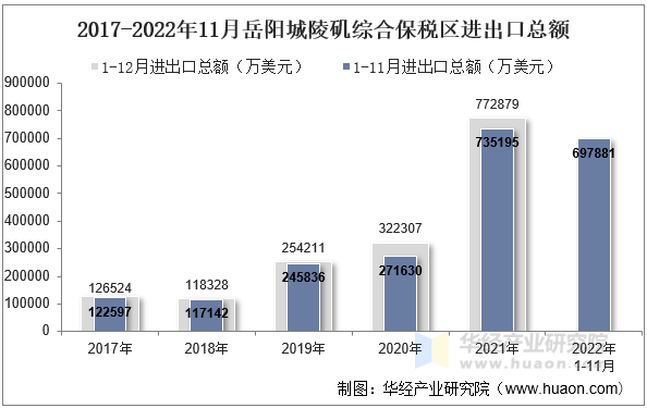 2017-2022年11月岳阳城陵矶综合保税区进出口总额
