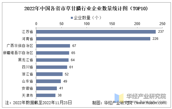 2022年中国各省市草甘膦行业企业数量统计图（TOP10)