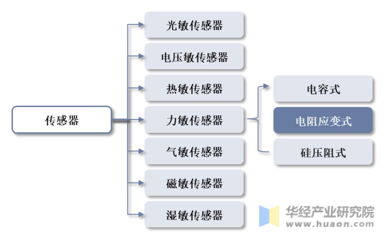 传感器分类情况