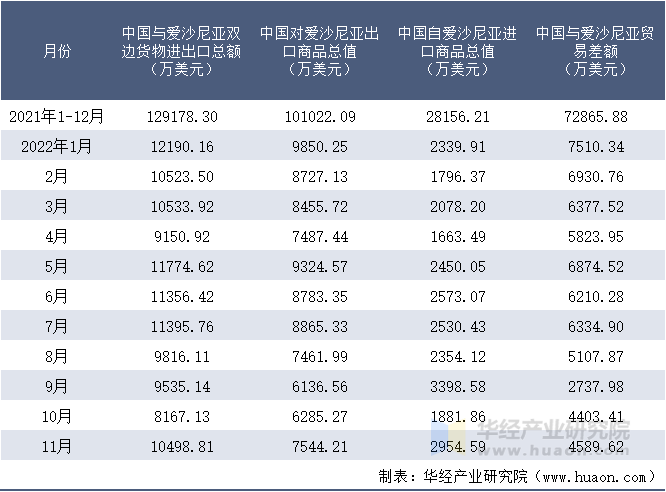 2021-2022年11月中国与爱沙尼亚双边货物进出口额月度统计表