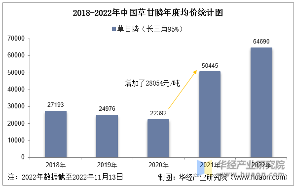 2018-2022年中国草甘膦年度均价统计图