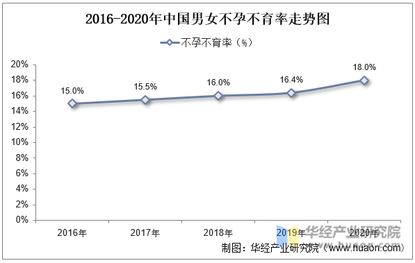 2016-2020年中国男女不孕不育率走势图