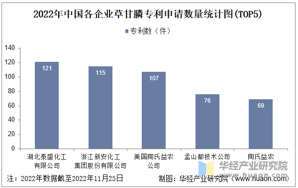 2022年中国各企业草甘膦专利申请数量统计图(TOP5)