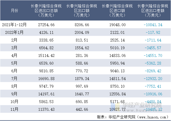 2021-2022年11月长春兴隆综合保税区进出口额月度情况统计表