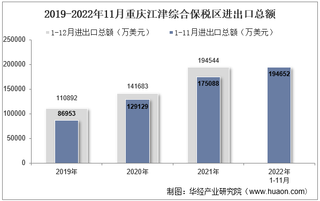 2022年11月重庆江津综合保税区进出口总额及进出口差额统计分析