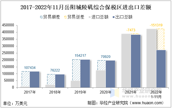 2017-2022年11月岳阳城陵矶综合保税区进出口差额