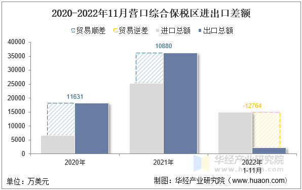 2020-2022年11月营口综合保税区进出口差额