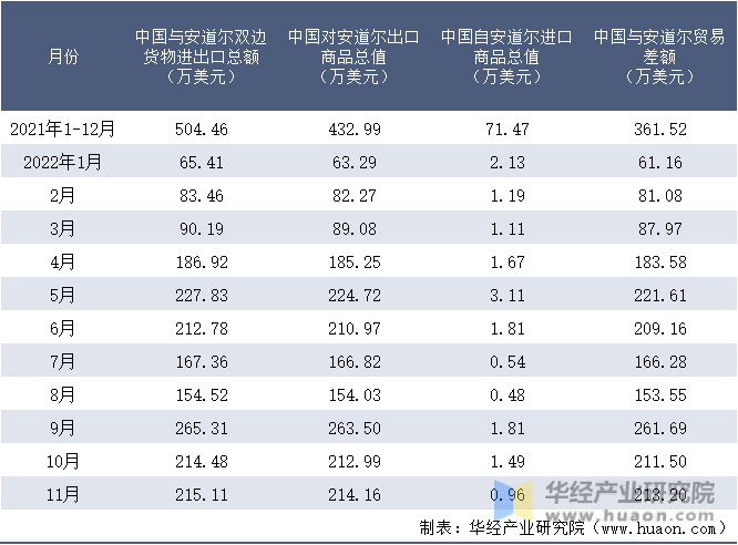 2021-2022年11月中国与安道尔双边货物进出口额月度统计表