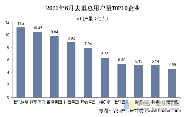 2022年6月去重总用户量TOP10企业