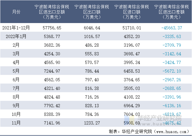 2021-2022年11月宁波前湾综合保税区进出口额月度情况统计表