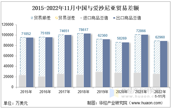 2015-2022年11月中国与爱沙尼亚贸易差额