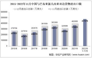 2022年11月中国与巴布亚新几内亚双边贸易额与贸易差额统计