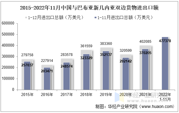 2015-2022年11月中国与巴布亚新几内亚双边货物进出口额