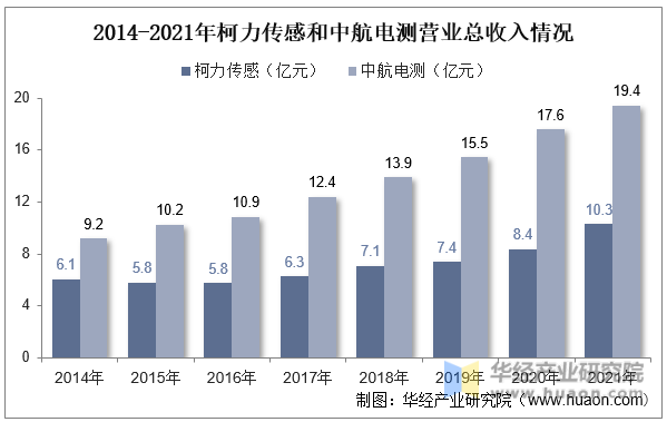 2014-2021年柯力传感和中航电测营业总收入情况