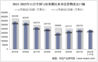 2022年11月中国与埃塞俄比亚双边贸易额与贸易差额统计