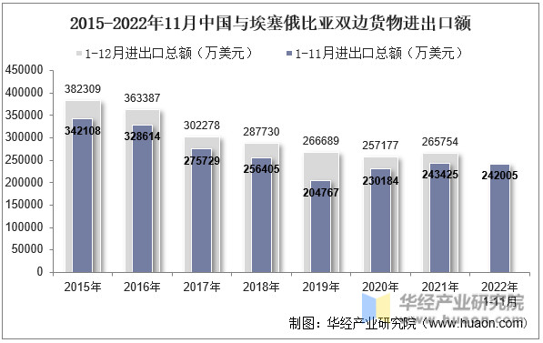 2015-2022年11月中国与埃塞俄比亚双边货物进出口额