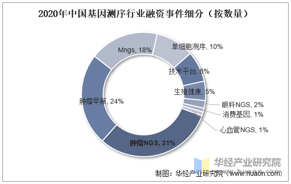 2020年中国基因测序行业融资事件细分（按数量）