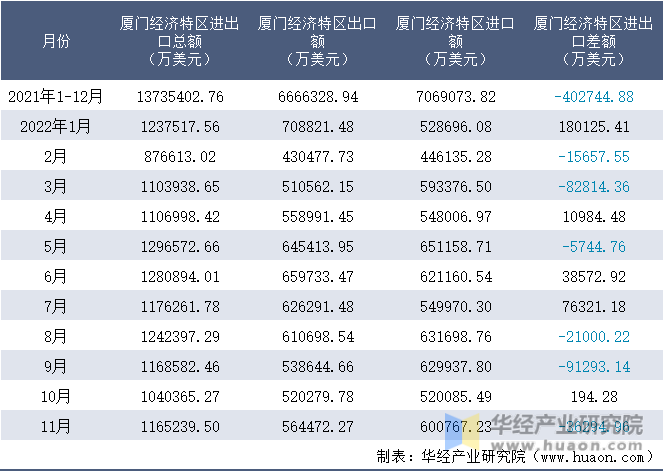 2021-2022年11月厦门经济特区进出口额月度情况统计表