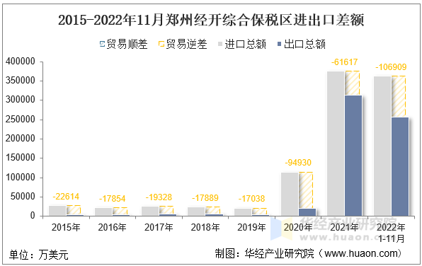 2015-2022年11月郑州经开综合保税区进出口差额