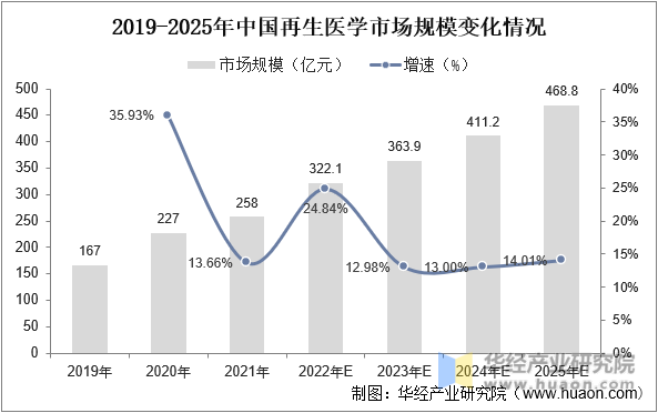 2019-2025年中国再生医学市场规模变化情况