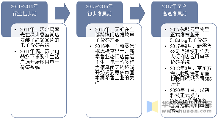 中国电子货架标签行业发展历程示意图