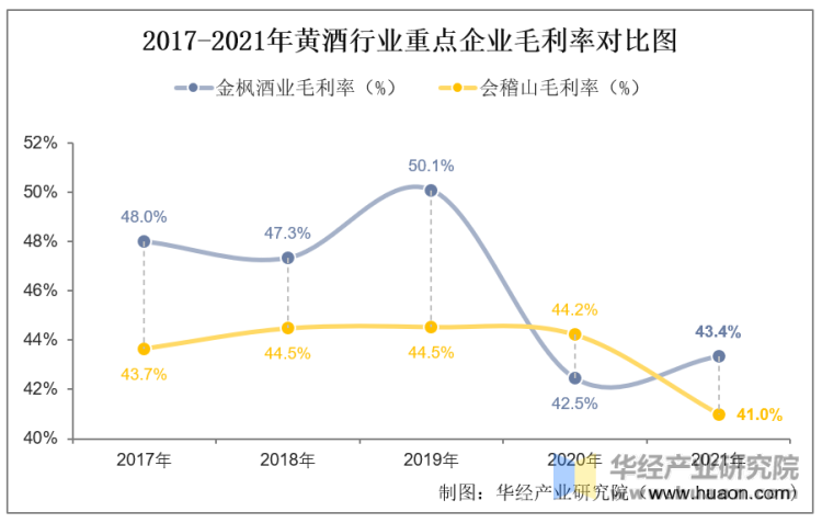 2017-2021年黄酒行业重点企业毛利率对比图