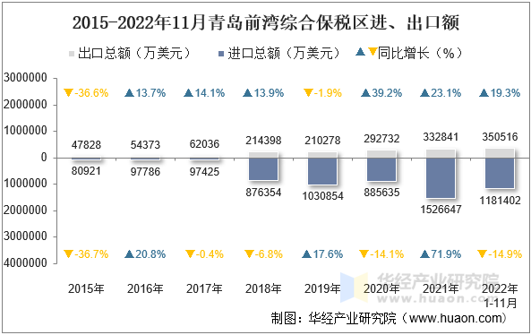 2015-2022年11月青岛前湾综合保税区进、出口额