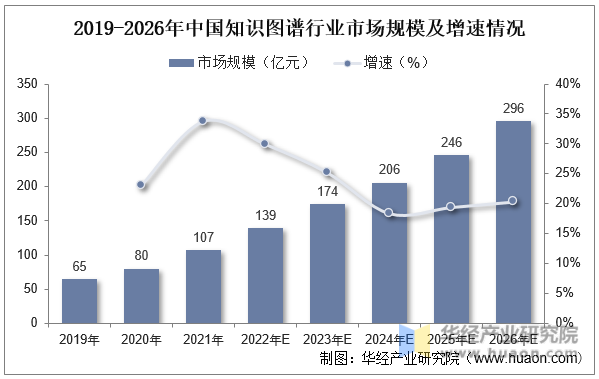 2019-2026年中国知识图谱行业市场规模及增速情况
