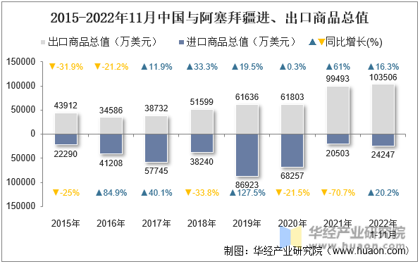 2015-2022年11月中国与阿塞拜疆进、出口商品总值