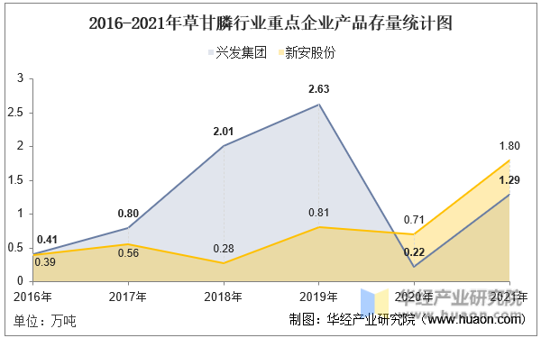 2016-2021年草甘膦行业重点企业产品存量统计图