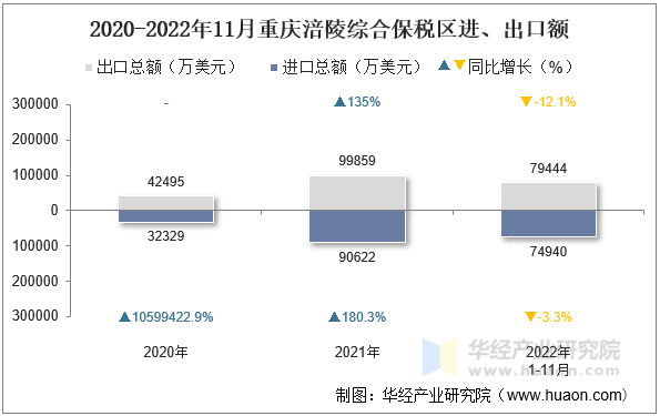 2020-2022年11月重庆涪陵综合保税区进、出口额