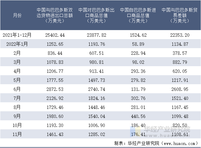 2021-2022年11月中国与巴巴多斯双边货物进出口额月度统计表