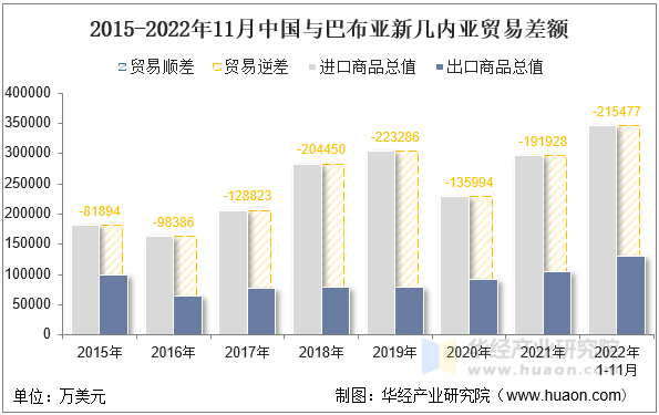 2015-2022年11月中国与巴布亚新几内亚贸易差额