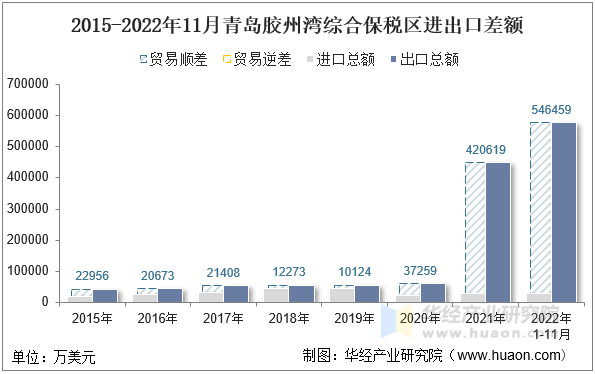 2015-2022年11月青岛胶州湾综合保税区进出口差额