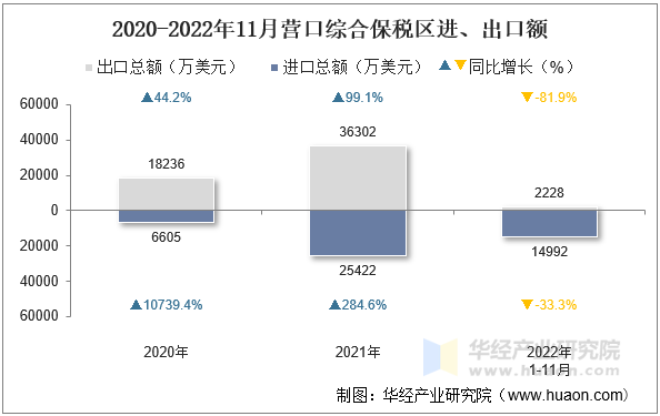 2020-2022年11月营口综合保税区进、出口额